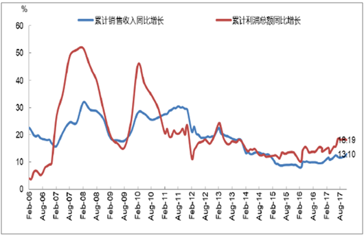 
                    
	  2017 年1-10 月，医药制造业累计销售收入同比增长13.10%，相比2016 年同期提升3.5 个百分点；累计利润总额同比增长18.19%，相比2016 年同期提升了2.71 个百分点。行业累计毛利率、累计利润率分别为30.69%和11.26%，相比去年同期分别上升1.59、0.72 个百分点；期间费用率19.80%，相比去年同期上升1.02 个百分点