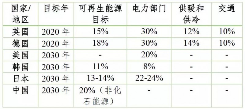  　　近年来，对气候变暖和碳排放的关注为清洁能源发展注入了活力。低碳、绿色的清洁能源逐步替代高碳、高污染的非清洁能源，是全球各国合理应对气候变化、有效保护生态环境和保障能源供应安全的必然选择