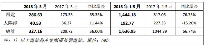 
	
                    
	【电缆网讯】据统计数据显示，今年5月份，协合新能源完成发电量327.16GWh，同比增长56.00%；其中风电发电量286.63GWh，同比增长65.35%。

	1-5月份，协合新能源累计完成发电量1636.95GWh，同比增长56.74%；其中风电发电量817.06GWh，同比增长76.75%