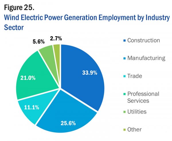                                         
	　　根据刚刚发布的《2018年美国能源与就业报告》（The 2018 U.S. Energy and Employment Report），2017年风电就业人数为107,444人，比上一年增长6%。具体来说，风电的就业构成是：建设、安装（33.9%）、制造业（25.6%）、专业服务（21.0%）、贸易（11.1%）以及其他