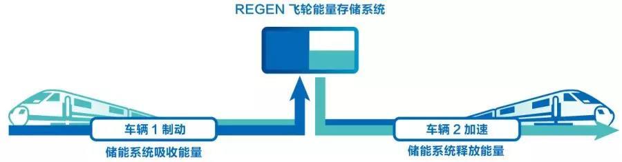 
	中國儲(chǔ)能網(wǎng)訊：近年來，地鐵作為大容量、高效率的城市客運(yùn)系統(tǒng)，因其便捷準(zhǔn)時(shí)、安全可靠、節(jié)能環(huán)保的優(yōu)勢(shì)，在我國發(fā)展十分迅速，那么問題也隨之而來，巨大的電力消耗不容忽視。


	地鐵再生制動(dòng)能量回收的意義


	地鐵車輛運(yùn)行需要依靠電力牽引，列車牽引動(dòng)力占地鐵總電力成本的45-60%，其中17%為可回收的再生制動(dòng)能量，如果將這部分能量回收利用，可節(jié)省地鐵總運(yùn)營成本的3%，具有很大的節(jié)能空間
