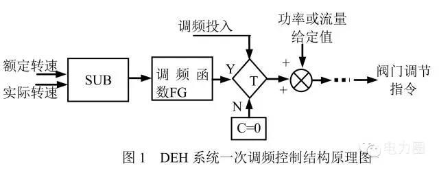 
	中國儲(chǔ)能網(wǎng)訊：本文介紹了電力生產(chǎn)過程中一次調(diào)頻出現(xiàn)的實(shí)際問題，具體分析了各種不利因素對(duì)機(jī)組調(diào)頻的影響；并結(jié)合實(shí)際生產(chǎn)過程中出現(xiàn)的問題，分析發(fā)電機(jī)組調(diào)頻能力受限的原因，給出了典型的控制技術(shù)方案，對(duì)同類型的問題具有一定的借鑒意義。 


	1 引言 


	隨著特高壓輸電及風(fēng)電、太陽能等新能源建設(shè)的快速發(fā)展，區(qū)域電網(wǎng)結(jié)構(gòu)變得也越來越復(fù)雜，電網(wǎng)的安全穩(wěn)定運(yùn)行技術(shù)要求也越來越高
