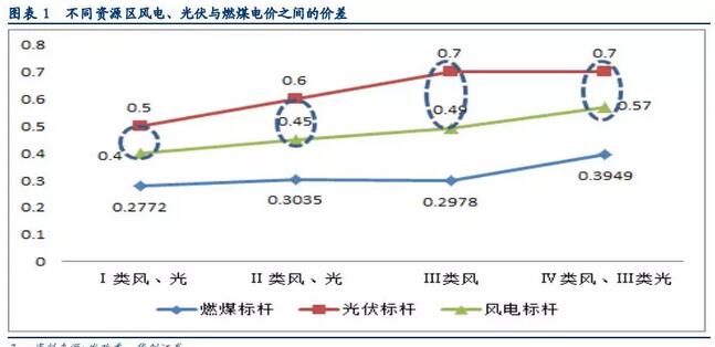  　　事项
 
　　近期受光伏政策调整影响，风电板块被错杀，以金风科技、天顺风能为代表的上市公司出现波动，我们分析目前风电、光伏所处的发展阶段及内外环境，提出风电、光伏之间的差异。
 
　　主要观点
 
　　风电对补贴依赖小于光伏，剔除弃风限电、资源费等隐性成本外，风电实现平价更早更快