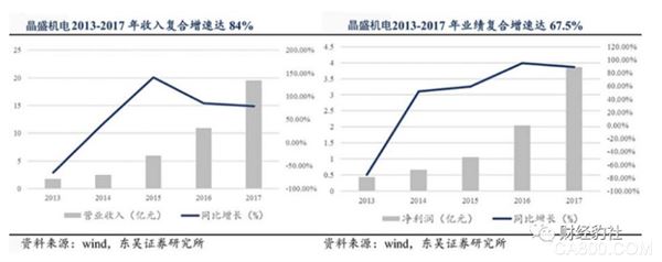 
                    
	本文来自财经豹社（微信ID：caijingbaoshe）


	


	


	半导体的制造工业流程复杂，涉及设备种类繁多，核心技术研发困难重重，行业壁垒极高，先进半导体设备制造被国外垄断，相信在国家政策和资金的支持下，我国半导体设备必将在关键技术上完成突破，未来必将大有所为。


	


	


	晶盛机电已具备硅片环节切磨抛整线能力 


	


	晶盛机电是国内晶体硅生长设备领域的龙头企业，覆盖光伏和半导体行业，市占率稳健国内首位