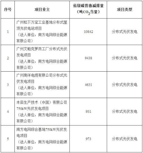 6月7日，廣東省發(fā)展改革委公示了關(guān)于同意廣州市5個分布式光伏發(fā)電碳普惠項目減排量備案的函。廣東發(fā)改委表示，《關(guān)于申報廣東省碳普惠核證減排量的請示》（穗發(fā)改報〔2018〕309號）收悉