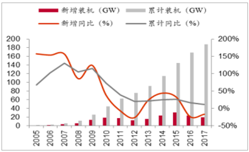  　　2016-2017 年我国风电新增并网容量连续两年下滑。受 2015 年抢装回调的影响， 2016 年风电新增并网容量降为 19.3GW，同比降低 41.5%