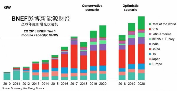                                         
	　　引言

	　　光伏新政下發(fā)已經(jīng)一周，市場仍然在等待更多的補充政策和落地細節(jié)。

	　　無論最終政策是否調(diào)整、如何調(diào)整，我們認為中國光伏行業(yè)都需要密切關(guān)注海外市場、國內(nèi)去補貼市場、以及供應(yīng)鏈的動態(tài)