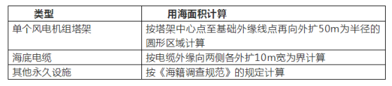 　　海上风电项目是指沿海多年平均大潮高潮线以下海域的风电项目，包括在相应开发海域内无居民海岛上的风电项目。相对于其他能源而言，海上风电具有资源丰富、发电利用小时数高、单机容量大、不消耗水资源以及适宜大规模开发等优点