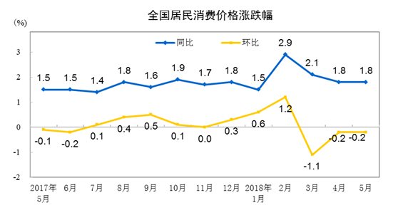 
 
　　国家统计局6月9日发布数据，2018年5月份，全国居民消费价格同比上涨1.8%。其中，城市上涨1.8%，农村上涨1.7%;食品价格上涨0.1%，非食品价格上涨2.2%;消费品价格上涨1.3%，服务价格上涨2.5%