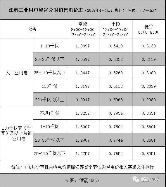 
	中国储能网讯：江苏率先吹响储能商业化号角，新文件点出两大关键市场。



	文|李鸢儿



	江苏省发改委本月初发布了《关于转发<关于促进储能技术与产业发展的指导意见>的通知》（以下简称《通知》）