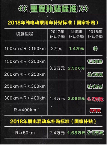 
			              6月12日新能源汽车补贴新政即将实施，锂电产业链有望再度迎来投资机会。
6月11日锂电池巨头宁德时代(300750.SZ)登陆创业板，但近期锂电池板块指数的表现难以令人满意——6月8日当日，Wind数据显示锂电池板块指数下跌0.98%，报收于4072.54点，距离年内低点3812.25点仅有6.4%的距离