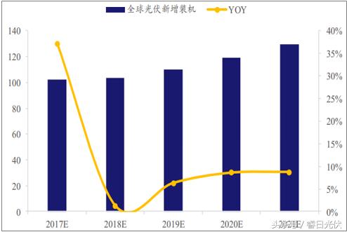 2017年中國(guó)光伏新增裝機(jī)53.06GW，創(chuàng)下歷史新高。目前光伏平價(jià)上網(wǎng)已加速到來(lái)，全球光伏市場(chǎng)裝機(jī)量有望繼續(xù)保持穩(wěn)定增長(zhǎng)