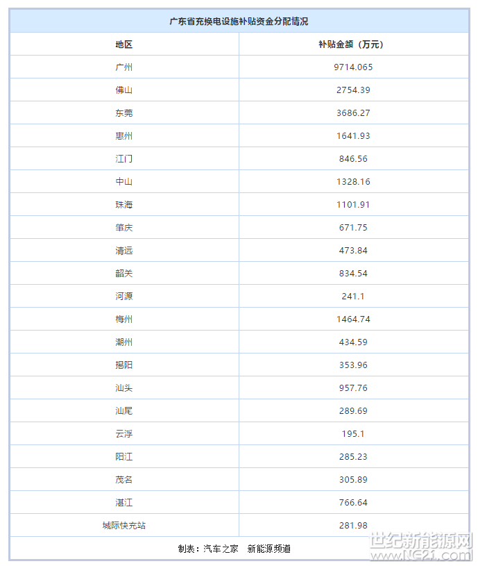  近日，廣東省發(fā)布《關(guān)于2016-2018年省級(jí)新能源汽車充電基礎(chǔ)設(shè)施建設(shè)補(bǔ)貼資金計(jì)劃的公示》顯示，2016年至2018年，廣東省擬補(bǔ)貼2.96億元用于新能源汽車充電基礎(chǔ)設(shè)施建設(shè)，其中包括補(bǔ)貼充換電設(shè)施2.86億元、智能服務(wù)平臺(tái)500萬(wàn)元、加氫站500萬(wàn)元。 


 
為進(jìn)一步支持新能源汽車充電基礎(chǔ)設(shè)施建設(shè)，廣東省根據(jù)各市上報(bào)的充電設(shè)施2016、2017年建設(shè)完成情況和2018年建設(shè)計(jì)劃，按照“鎖定預(yù)算、總額控制”原則，制定了上述資金安排計(jì)劃，該計(jì)劃公示期從20