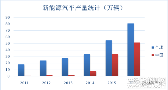  新能源汽車產(chǎn)業(yè)已經(jīng)成為國(guó)家戰(zhàn)略性新興產(chǎn)業(yè),被給予支撐未來(lái)經(jīng)濟(jì)發(fā)展和實(shí)現(xiàn)汽車產(chǎn)業(yè)轉(zhuǎn)型升級(jí)的厚望。鋰離子電池是當(dāng)前商業(yè)化動(dòng)力電池中能量密度最高的電化學(xué)體系，因此鋰離子電池成為目前新能源汽車用動(dòng)力電池的主流