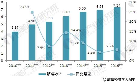 
                    
	工业电气产品包括电力设备、电力系统及输配电产品、自动控制系统及产品、安全与环保设备、照明及温度控制系统等应用在多个领域的系统设备和产品。行业最初发展是从引入国外产品仿造开始，目前已形成一个独立的产业部门