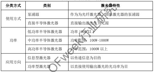 
                    
	一、半导体激光器简介


	


	半导体激光器俗称激光二极管，因为其用半导体材料作为工作物质的特性所以被称为半导体激光器。半导体激光器由光纤耦合半导体激光器模块、合束器件、激光传能光缆、电源系统、控制系统及机械结构等构成，在电源系统和控制系统的驱动和监控下实现激光输出