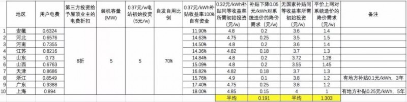 原标题：补贴降了 指标没了 如果我想转型做工商业分布式光伏 啥时候切入比较好            根据国家发展改革委、财政部、国家能源局关于2018年光伏发电有关事项的通知(发改能源〔2018〕823号)，2018年6月1日及以后新投运的采用“自发自用、余电上网”模式的分布式光伏发电项目，全电量度电补贴标准降低0.05元，即补贴标准调整为每千瓦时0.32元(含税)。2018年安排1000万千瓦左右(10GW)规模用于支持分布式光伏项目建设