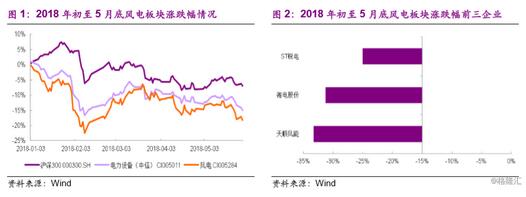  　　1、上半年板块表现回顾
 
　　截至2018年5月29日，电力设备新能源板块较年初下跌14.1%，沪深300指数较年初下跌6.2%，电力设备指数跑输沪深300指数-7.9pcts。分板块看，截至2018年5月29日，风电板块（采用中信风电指数）较年初下跌17.1%，跑输沪深300指数10.8pcts，跌幅前三企业分别为天顺风能（-33.2%）、湘电股份（-31.2%）以及ST锐电（-25.0%）