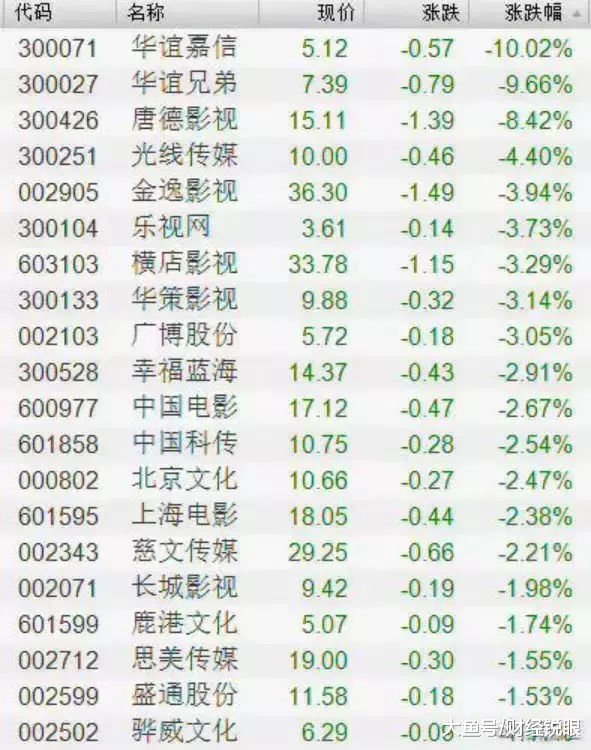 原标题：一夜入冬，又一“巨婴”行业倒下了！            一 上周，影视圈的“阴阳合同”事件引爆了整个网络。受此消息冲击，最近一段时间A股影视板块集体大跌