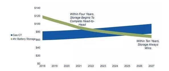 
	中國儲能網訊：據外媒報道，2025年以后將沒必要再建立天然氣峰值電廠，因為儲能將會更具有開發(fā)價值。


	據上看，當前在某些領域鋰離子電池和天然氣峰值電廠之間是可以競爭的，未來幾年這種競爭在美國全國范圍內會越來越明顯，隨著成本“瓶頸”的突破，電池在美國將更具優(yōu)勢