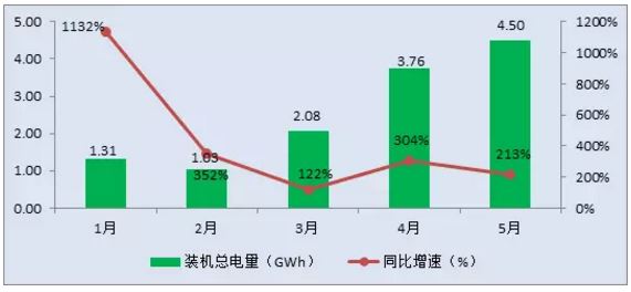 
			              高工產業(yè)研究院(GGII)最新數據統(tǒng)計顯示，2018年5月我國新能源汽車生產約8.6萬輛，同比增長82%，1-5月共計生產31.5萬輛，同比增長90%。5月動力電池裝機總電量約4.50GWh，同比增長213%