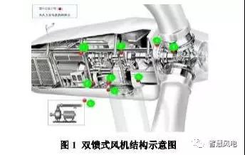 　　双馈式风机是目前国内各大制造商的主力商品，当一个风电场使用的是双馈式风机，主齿轮箱是其为核心的部件。

　　
　　如果将主齿轮箱比作成一头雄狮，润滑油就是血液，起着至关重要的功能