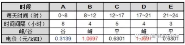 
	中國儲能網訊：近日，在“531”新政沖擊分布式市場的巨震之下，筆者發(fā)現相關政府聯手企業(yè)布局儲能系統(tǒng)的步調絲毫不亂，一直在有條不紊地進行著。


	6月1日


	江蘇省發(fā)改委發(fā)布了《關于轉發(fā)＜關于促進儲能技術與產業(yè)發(fā)展的指導意見＞的通知》