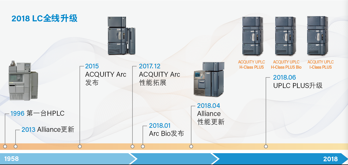 　　【中国仪表网 仪表新品】自1963年沃特世公司推出世界第一台商品化的液相色谱(LC)，液相色谱应用变得愈发广泛，几乎遍及定量定性分析的各个领域。作为液相色谱技术的缔造者与领导者，沃特世始终坚持技术创新，并在2018年带来全新优化的LC分析平台——全线升级Alliance HPLC、ACQUITY Arc及ACQUITY UPLC系统，并提供Alliance IEEE系统升级服务