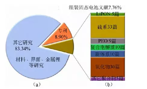 
	中國儲能網訊：固態(tài)電池公司在國內外如雨后春筍紛紛涌現(xiàn)，多家世界著名汽車企業(yè)2017年相繼宣布，2020~2025 年全固態(tài)鋰電池將量產上車。許多研究者和企業(yè)認為，相對于鋰硫、鋰空、鋁、鎂電池以及并不存在的石墨烯電池，全固態(tài)金屬鋰電池是最具潛力的替代現(xiàn)有高能量密度鋰離子電池的候選技術，其能量密度有望是現(xiàn)有鋰離子電池的2～5倍，循環(huán)性和服役壽命更長，倍率性能更高，并可能從本質上解決現(xiàn)有液態(tài)電解質鋰離子電池的安全性問題
