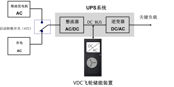 
	中國儲能網訊：綠色數(shù)據(jù)中心是數(shù)據(jù)中心發(fā)展的必然趨勢，現(xiàn)代數(shù)據(jù)中心需要接受節(jié)能環(huán)保方面的要求，需要不斷改進，采用綠色清潔能源，并大力提升能源使用效率。UPS是數(shù)據(jù)中心的重要基礎設置，傳統(tǒng)的UPS儲能方式通常采用鉛酸蓄電池，不僅在安全性、可靠性方面存在很大的隱患，而且不夠綠色環(huán)保