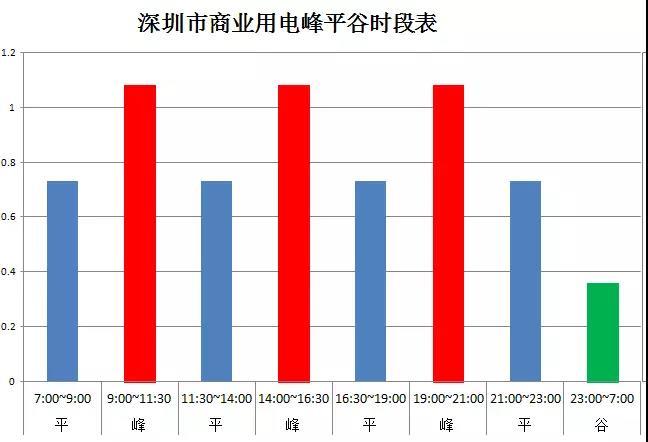 
	中國儲能網訊：隨著煤炭和石油等化石能源成本提高，火電價格會越來越高，太陽能的成本會越來越低，但大量太陽能系統(tǒng)電力并入電網將帶來不小的沖擊。而分布式太陽能發(fā)電結合儲能系統(tǒng)的方式，可以按要求以恒定功率輸出，克服了光伏系統(tǒng)功率不穩(wěn)定的缺點