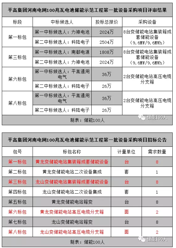 
	中國儲能網訊：從河南電網獲悉，6月8日，河南電網100MW電池儲能示范工程公布首批設備類采購項目中標評審結果。在首批招標項目的8個標包中，有4個標包產生了中標候選人