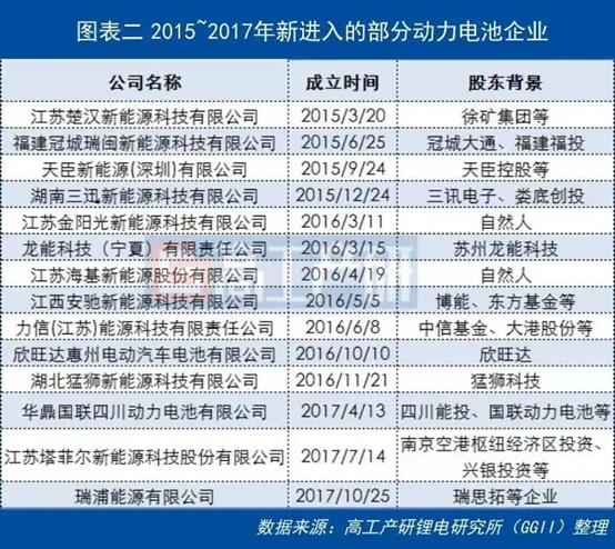 
	中國(guó)儲(chǔ)能網(wǎng)訊：截至2018年4月，中國(guó)動(dòng)力電池總產(chǎn)能200GWh，較2016年底增加110GWh，2016~2017年是國(guó)內(nèi)動(dòng)力電池建設(shè)熱潮。2015年新能源汽車(chē)行業(yè)出現(xiàn)搶裝潮，一度出現(xiàn)動(dòng)力電池產(chǎn)能不足現(xiàn)象