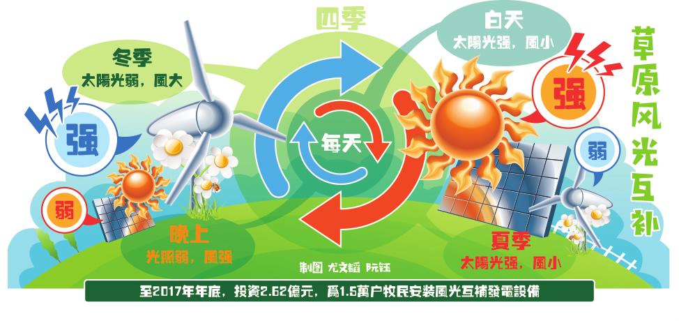 
　　初夏的內(nèi)蒙古東部大地，到處呈現(xiàn)著勃勃生機(jī)。國(guó)網(wǎng)內(nèi)蒙古東部電力有限公司的員工們奔走在大興安嶺腳下，深入到遼闊無(wú)垠的呼倫貝爾草原腹地，以優(yōu)質(zhì)服務(wù)為美麗鄉(xiāng)村建設(shè)和鄉(xiāng)村振興戰(zhàn)略提供充足的電力保障
