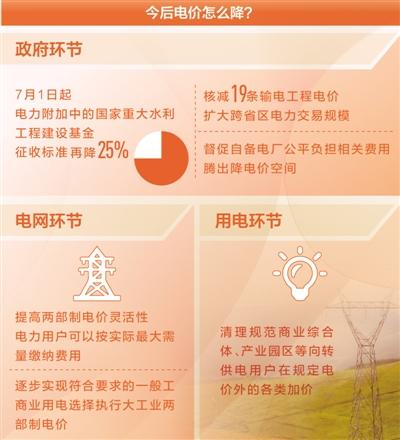 
	中国储能网讯：聚焦高质量发展·降低企业用能成本 


	今年从政府基金、电网、用电各个环节继续发力


	


	“两三年前每度电8毛多，通过市场化交易等政策，现在平均每度电5毛多，我们企业是用电大户，平均一天8万度电，这样算算，一天就能省下2万多元电费。”青岛凤凰印染有限公司常务副总王磊告诉记者