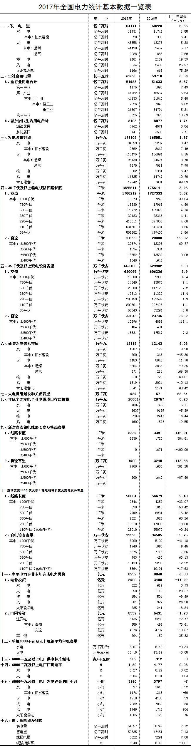 
                        
 
2017年电力统计基本数据一览表.xlsx

    
        
            
            cceeb00dbaa9b1fddd960fd2517d50c6