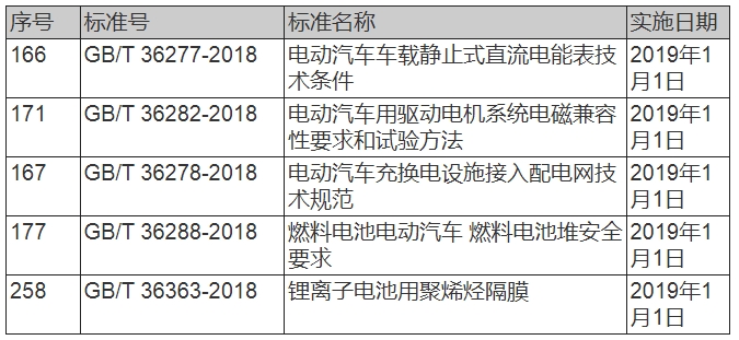 
			              近日，國(guó)家標(biāo)準(zhǔn)化管理委員會(huì)公布關(guān)于批準(zhǔn)發(fā)布《工業(yè)硼酸》等393項(xiàng)國(guó)家標(biāo)準(zhǔn)和7項(xiàng)國(guó)家標(biāo)準(zhǔn)外文版的公告，其中涉及新能源汽車領(lǐng)域的國(guó)標(biāo)共4項(xiàng)。
GB/T 36277-2018《電動(dòng)汽車車載靜止式直流電能表技術(shù)條件》、GB/T 36282-2018《電動(dòng)汽車用驅(qū)動(dòng)電機(jī)系統(tǒng)電磁兼容性要求和試驗(yàn)方法》、GB/T 36278-2018《電動(dòng)汽車充換電設(shè)施接入配電網(wǎng)技術(shù)規(guī)范》、GB/T 36288-2018《燃料電池電動(dòng)汽車 燃料電池堆安全要求》和GB/T 36363-2018《鋰離子