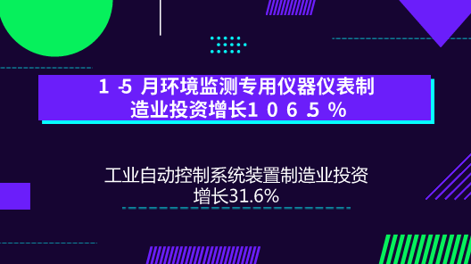 　　【中国仪表网 仪表市场】近日，国家统计局投资司高级统计师王宝滨解读了2018年1-5月份制造业投资数据。其中，环境监测专用仪器仪表制造业投资增长106.5%  　　2018年1-5月份，全国完成固定资产投资(不含农户)216043亿元，同比增长6.1%，增速比1-4月份回落0.9个百分点