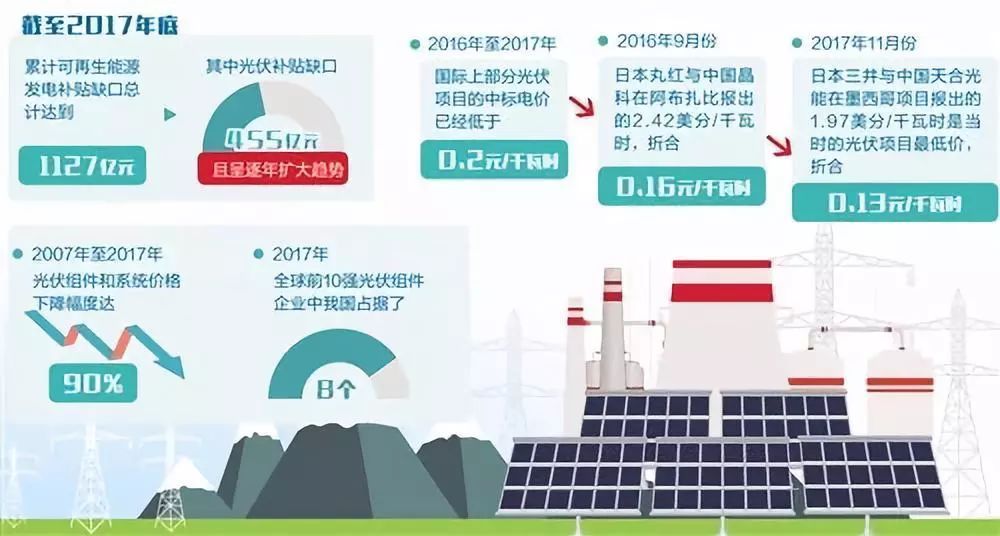 原标题：历经艰苦磨炼，这个行业已走到了“黎明前黑暗”            国家发展改革委、财政部、国家能源局于6月1日晚间发布的光伏新政《关于2018年光伏发电有关事项的通知》要求，暂不安排2018年普通光伏电站建设规模，分布式光伏指标为10GW且截止点提前到5月31日，发文之日起新投运的光伏电站标杆电价和分布式度电补贴均下调0.05元。 三部门此次出台新政，旨在引导市场和行业根据新形势调整发展思路，将光伏发展重点从扩大规模转到提质增效上来，着力推进技术进步、降低发电成本、减少补贴依赖，从而推动行业有序