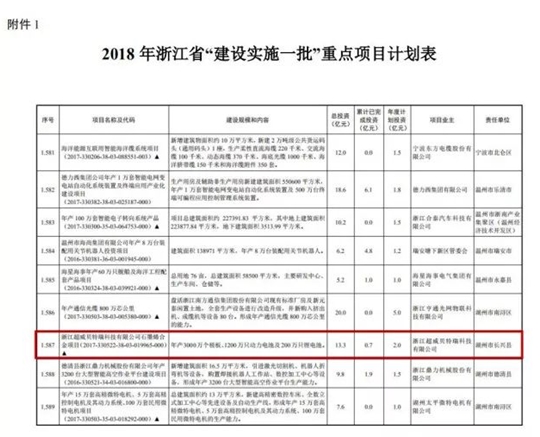 
			              日前，浙江省發(fā)改委下發(fā)《省發(fā)展改革委關(guān)于印發(fā)2018年省重點(diǎn)建設(shè)項(xiàng)目計(jì)劃的通知》，公布了2018年省重點(diǎn)建設(shè)項(xiàng)目計(jì)劃，超威集團(tuán)旗下超威貝特瑞石墨烯合金項(xiàng)目入選。據(jù)悉，此次超威入選的類別是高端裝備制造與新材料，該類別中全省動(dòng)力電池行業(yè)僅超威入選