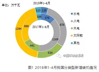 　　1-4月，全国新增发电装机容量同比减少。全国电源新增生产能力（正式投产）2952万千瓦，较上年同期少投产29万千瓦，同比下降0.97%