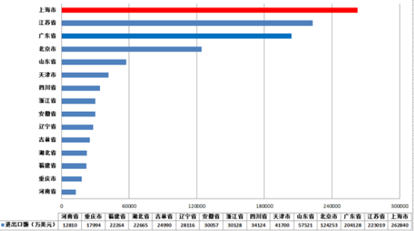 　　【中国仪表网 仪表市场】2018年1-3月，全国31个省市仪器仪表行业累计进出口总额2049270万美元，比上年同期减少173456万美元，降幅7.80%。 　　一、2018年1-3月各地仪器仪表行业进出口概况 　　1.1.1  2018年1一3月各地仪器仪表行业进出口总额概况 　　2018年1-3月，全国31个省市仪器仪表行业累计进出口总额2049270万美元，比上年同期减少173456万美元，降幅7.80%