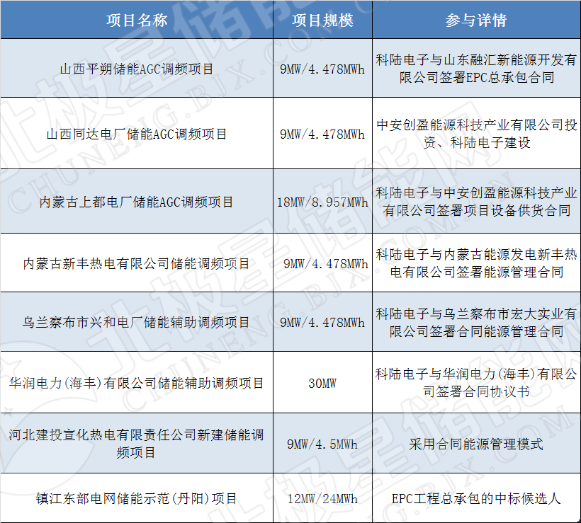 
	中國儲(chǔ)能網(wǎng)訊：在光伏新政的影響下，越來越多的人把目光轉(zhuǎn)向儲(chǔ)能，無論是改善電能質(zhì)量，還是提高自發(fā)自用率上，儲(chǔ)能都可以發(fā)揮很大的價(jià)值，要研究一個(gè)行業(yè)，不可避免的都要了解相關(guān)企業(yè)，所以，小編特意整理了十家領(lǐng)先企業(yè)，介紹了每家企業(yè)的基本情況、儲(chǔ)能領(lǐng)域的產(chǎn)品及業(yè)務(wù)，參與的儲(chǔ)能項(xiàng)目等信息，其中包括中天科技、科陸電子、睿能世紀(jì)、南都電源、雙登集團(tuán)、陽光電源、比亞迪、索英電氣、力信能源、猛獅科技。


	(注：文中所附項(xiàng)目是通過媒體報(bào)道或企業(yè)公開信息獲得，如有錯(cuò)誤，歡迎留言指正!)


	科陸電子


	科陸電子20