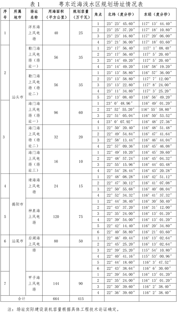                                         
	粤发改能新〔2018〕193号

	各地级以上市发展改革局（委），广东电网公司：

	　　《广东省海上风电发展规划（2017—2030年）（修编）》已经省政府常务会议审议通过，并经国家能源局批复同意，现印发给你们，请结合实际，认真组织实施。实施过程中遇到的重大问题，请径向我委反映