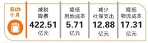 
	中国储能网讯：日前，云南省发改委举行的6月份主题新闻发布会透露，今年以来，云南省狠抓降低实体经济企业成本75条措施落细落地，全力落实国务院关于降税减费等系列新举措，今年1月至5月，全省为企业减负达526.16亿元。


	 


	省发改委新闻发言人介绍，在全省各有关部门紧密配合下，仅进一步减税降费一项，今年前5个月就为企业减负422.51亿元