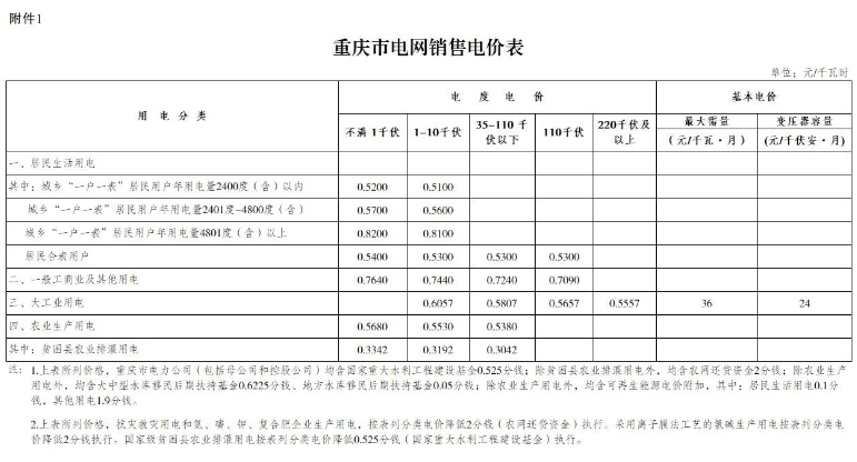 
	中国储能网讯：近日，重庆市物价局日前发布了《重庆市物价局关于降低一般工商业电价有关事项的通知》，利用电力行业增值税税率调整等腾出的电价空间，降低我市一般工商业及其他用电销售电价每千瓦时0.0174元。同步下调工商业及其他用电趸售电价每千瓦时0.0174元
