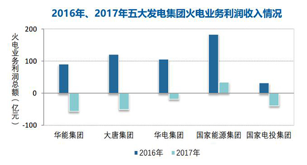 																								      													                       		    煤价持续高位，去年全国规模以上火电企业利润同比下降83%澎湃新闻记者 杨漾 来源：澎湃新闻2017年电煤价格的持续高位，令火电企业压力倍增、利润大幅下滑。中国电力企业联合会近日发布的《中国电力行业年度发展报告2018》（下称《报告》）显示，去年全国规模以上火电企业仅实现利润207亿元，比上年下降83.3%，直接拉动发电企业利润同比下降32.4%