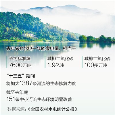 制图：蔡华伟　　水利部农村水电与水库移民司发布的《全国农村水电统计公报》显示，“十三五”期间，中央财政计划投入50.4亿元，支持2333座老旧水电站增效扩容改造。通过改造，这些水电站装机容量和年发电量将分别增加25%和42%以上；同时，通过增设生态流量泄放设施、加强梯级优化调度，加大1387条河流的生态修复力度