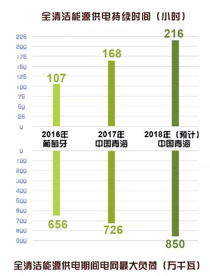 　　刚刚，国家电网公司又搞了一件大事情!
　　
　　这是真的!
　　
　　因为，绿电9日行动开始了!
　　
　　绿电?是绿色的电吗~
　　
　　从2018年6月20日0:00至28日24:00，国家电网公司组织青海全省连续9天216小时全部以水、风、光等清洁能源供电，实现用电零排放。
　　
　　包括我国在内的许多国家，火电还是发电的主力军