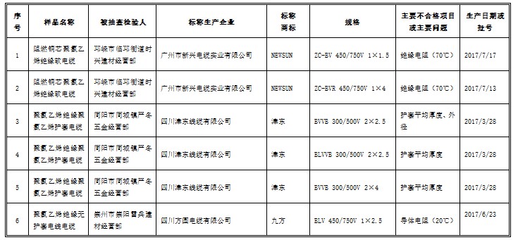
	
                    
	【电缆网讯】2018年第1季度，成都市工商局对成都市金牛区、锦江区、温江区、青白江区、崇州市、邛崃市、简阳市、新津县等区域内的专业市场销售的电线电缆进行了质量抽检。近期，成都市工商局官网发布了2018年第一季度电线电缆商品质量抽检结果，不合格商品主要涉及广州市新兴电缆实业有限公司、四川津东线缆有限公司和四川方圆电缆有限公司等生产企业